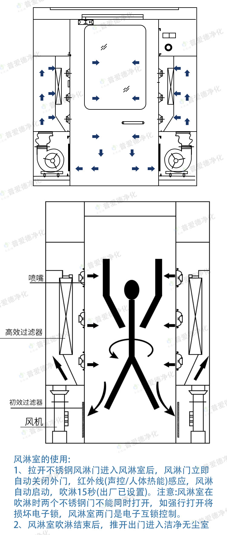 不銹鋼風(fēng)淋室單人單吹雙人雙吹紅外感應(yīng)潔凈車間風(fēng)淋門
